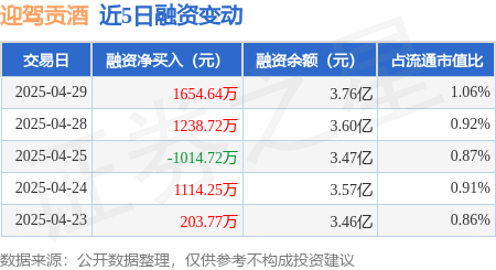 股票配资代理 迎驾贡酒：4月29日融资买入6057万元，融资融券余额3.78亿元