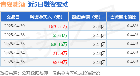 杠杆炒股平台 青岛啤酒：4月29日融资买入3096.07万元，融资融券余额2.62亿元