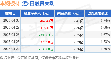 配资炒股排名 本钢板材：4月30日融资买入910.7万元，融资融券余额2.41亿元