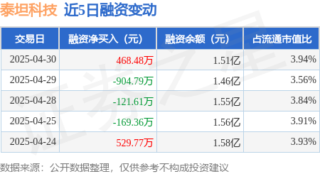 股市配资技巧 泰坦科技：4月30日融资买入2079.84万元，融资融券余额1.51亿元
